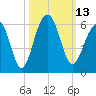 Cainhoy tide chart for Thursday, October 13, 2022