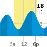 Cainhoy tide chart for Tuesday, October 18, 2022