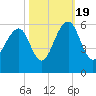 Cainhoy tide chart for Wednesday, October 19, 2022