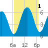 Cainhoy tide chart for Saturday, October 1, 2022