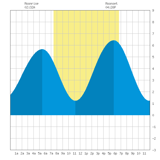 Cainhoy tide chart for Thursday, October 20, 2022