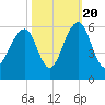 Cainhoy tide chart for Thursday, October 20, 2022