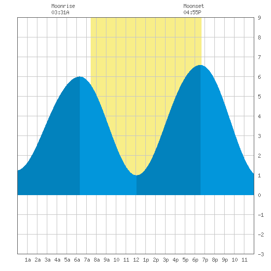 Cainhoy tide chart for Friday, October 21, 2022