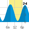 Cainhoy tide chart for Monday, October 24, 2022