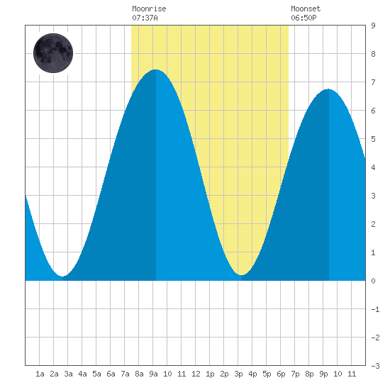 Cainhoy tide chart for Tuesday, October 25, 2022
