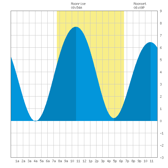 Cainhoy tide chart for Thursday, October 27, 2022