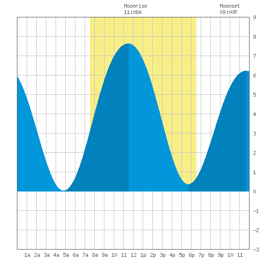 Cainhoy tide chart for Friday, October 28, 2022