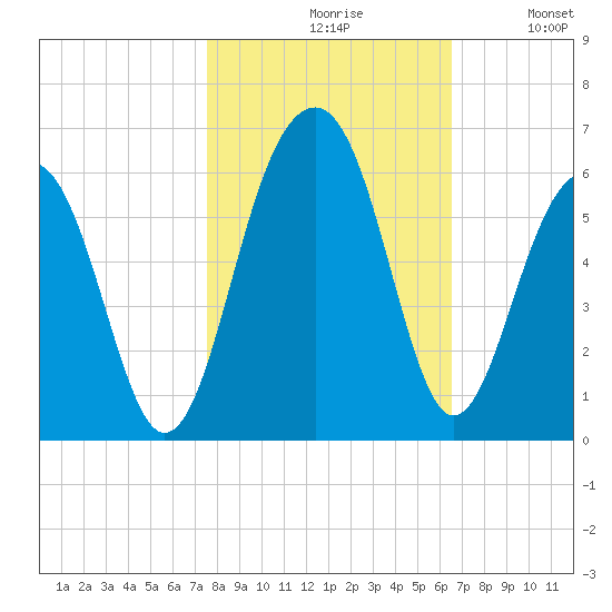 Cainhoy tide chart for Saturday, October 29, 2022