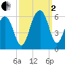 Cainhoy tide chart for Sunday, October 2, 2022
