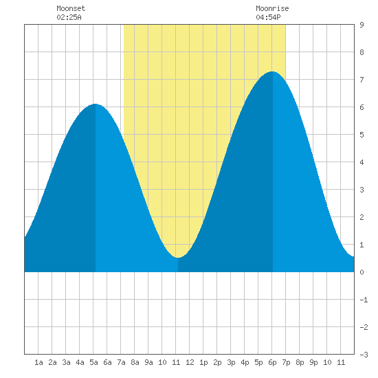 Cainhoy tide chart for Wednesday, October 5, 2022
