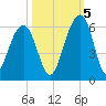 Cainhoy tide chart for Wednesday, October 5, 2022