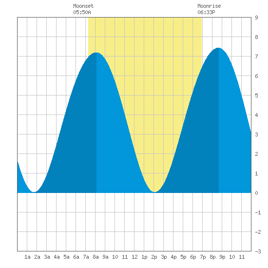 Cainhoy tide chart for Saturday, October 8, 2022
