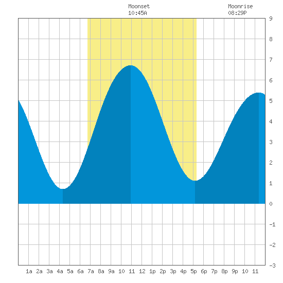 Cainhoy tide chart for Saturday, November 12, 2022
