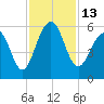 Cainhoy tide chart for Sunday, November 13, 2022