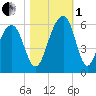 Cainhoy tide chart for Tuesday, November 1, 2022