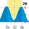 Cainhoy tide chart for Sunday, November 20, 2022