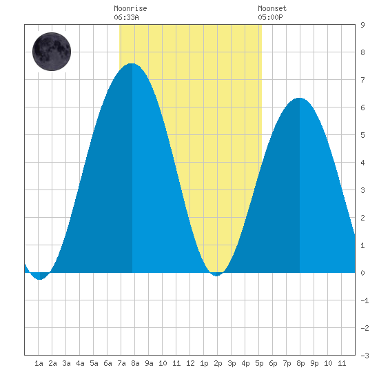 Cainhoy tide chart for Wednesday, November 23, 2022