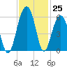 Cainhoy tide chart for Friday, November 25, 2022