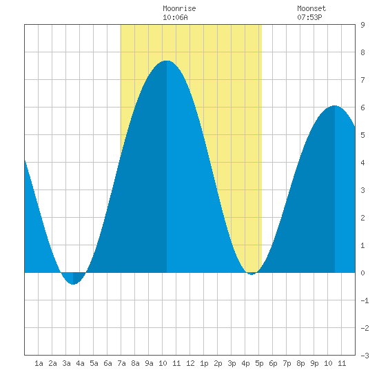 Cainhoy tide chart for Saturday, November 26, 2022