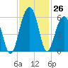 Cainhoy tide chart for Saturday, November 26, 2022