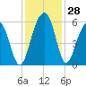 Cainhoy tide chart for Monday, November 28, 2022