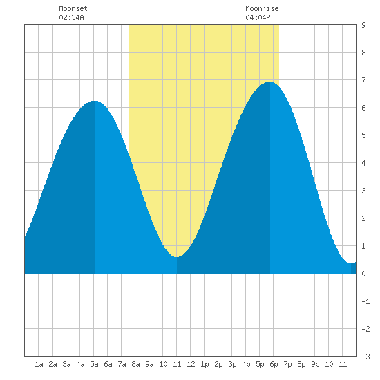 Cainhoy tide chart for Thursday, November 3, 2022