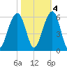 Cainhoy tide chart for Friday, November 4, 2022