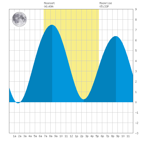 Cainhoy tide chart for Tuesday, November 8, 2022