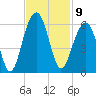 Cainhoy tide chart for Wednesday, November 9, 2022