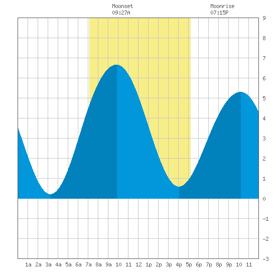 Cainhoy tide chart for Saturday, December 10, 2022