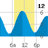 Cainhoy tide chart for Monday, December 12, 2022