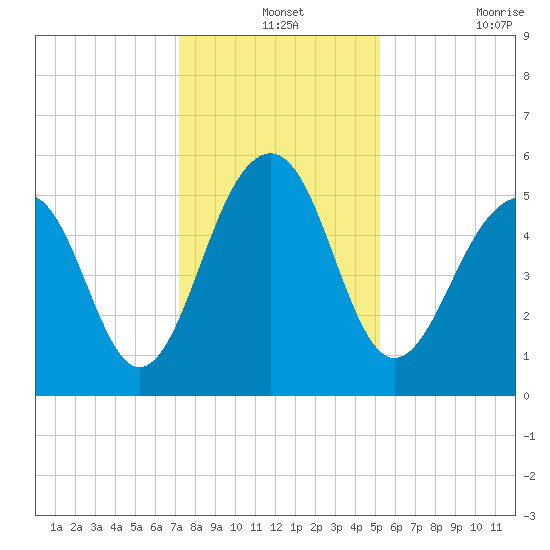 Cainhoy tide chart for Tuesday, December 13, 2022