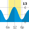 Cainhoy tide chart for Tuesday, December 13, 2022
