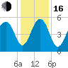Cainhoy tide chart for Friday, December 16, 2022