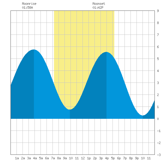 Cainhoy tide chart for Sunday, December 18, 2022