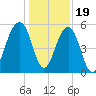 Cainhoy tide chart for Monday, December 19, 2022