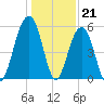 Cainhoy tide chart for Wednesday, December 21, 2022