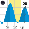 Cainhoy tide chart for Friday, December 23, 2022