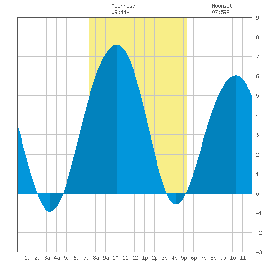 Cainhoy tide chart for Sunday, December 25, 2022