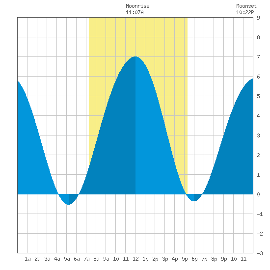 Cainhoy tide chart for Tuesday, December 27, 2022