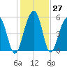 Cainhoy tide chart for Tuesday, December 27, 2022