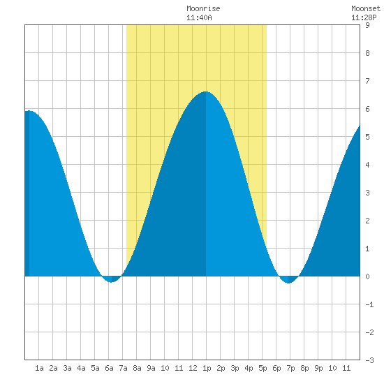 Cainhoy tide chart for Wednesday, December 28, 2022