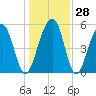 Cainhoy tide chart for Wednesday, December 28, 2022