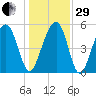 Cainhoy tide chart for Thursday, December 29, 2022