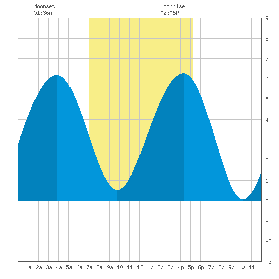 Cainhoy tide chart for Friday, December 2, 2022