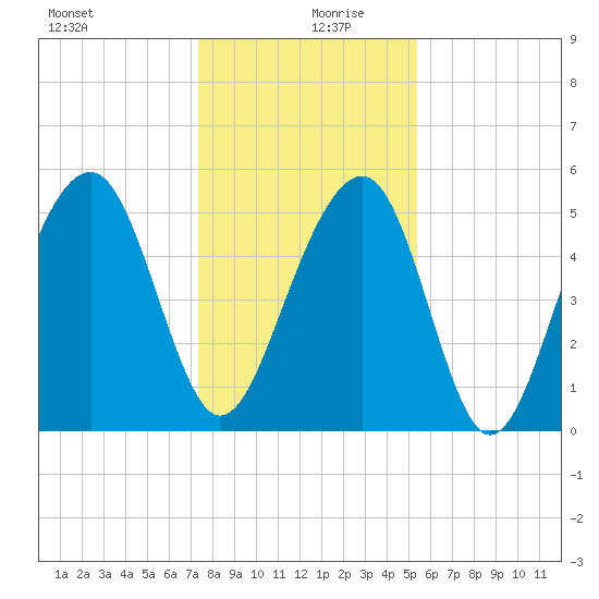 Cainhoy tide chart for Friday, December 30, 2022