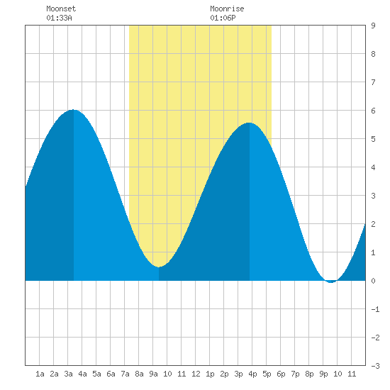 Cainhoy tide chart for Saturday, December 31, 2022