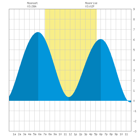Cainhoy tide chart for Sunday, December 4, 2022