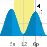 Cainhoy tide chart for Sunday, December 4, 2022