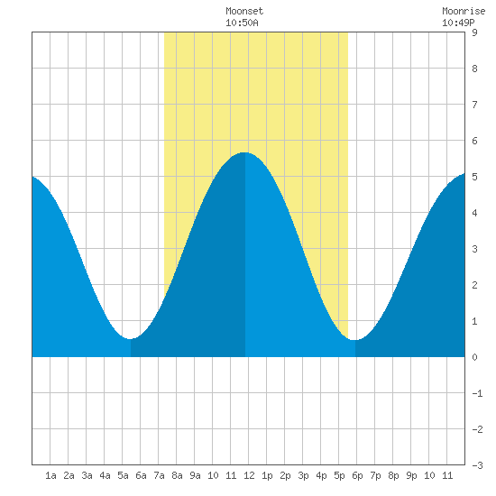 Cainhoy tide chart for Thursday, January 12, 2023